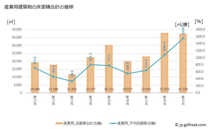グラフ 年次 鶴ヶ島市(ﾂﾙｶﾞｼﾏｼ 埼玉県)の建築着工の動向 産業用建築物の床面積合計の推移
