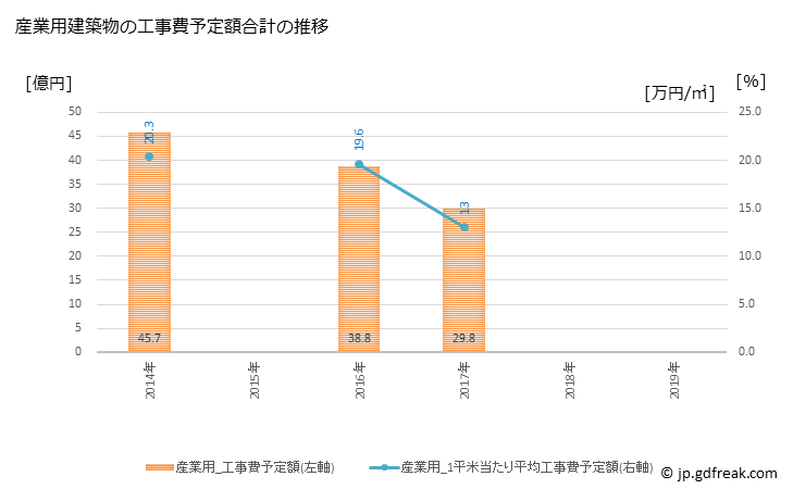 グラフ 年次 鶴ヶ島市(ﾂﾙｶﾞｼﾏｼ 埼玉県)の建築着工の動向 産業用建築物の工事費予定額合計の推移