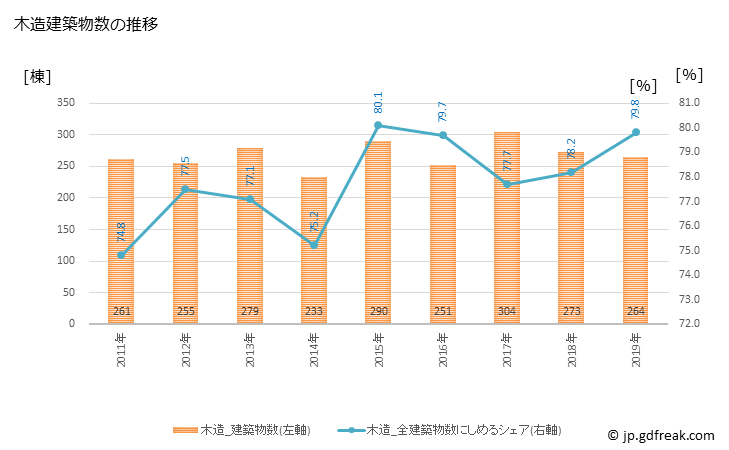 グラフ 年次 鶴ヶ島市(ﾂﾙｶﾞｼﾏｼ 埼玉県)の建築着工の動向 木造建築物数の推移