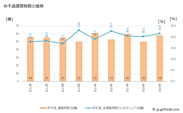 グラフ 年次 日高市(ﾋﾀﾞｶｼ 埼玉県)の建築着工の動向 非木造建築物数の推移