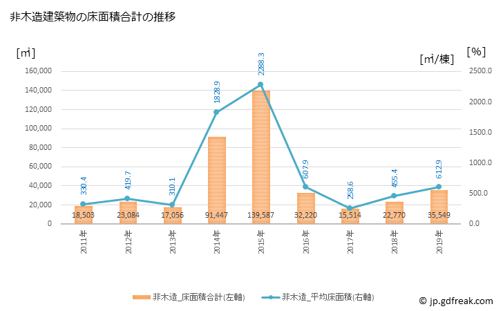 グラフ 年次 日高市(ﾋﾀﾞｶｼ 埼玉県)の建築着工の動向 非木造建築物の床面積合計の推移