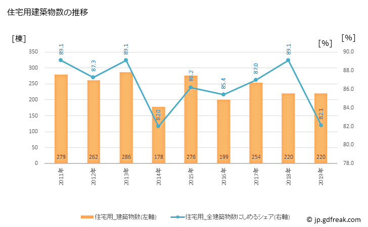 グラフ 年次 日高市(ﾋﾀﾞｶｼ 埼玉県)の建築着工の動向 住宅用建築物数の推移