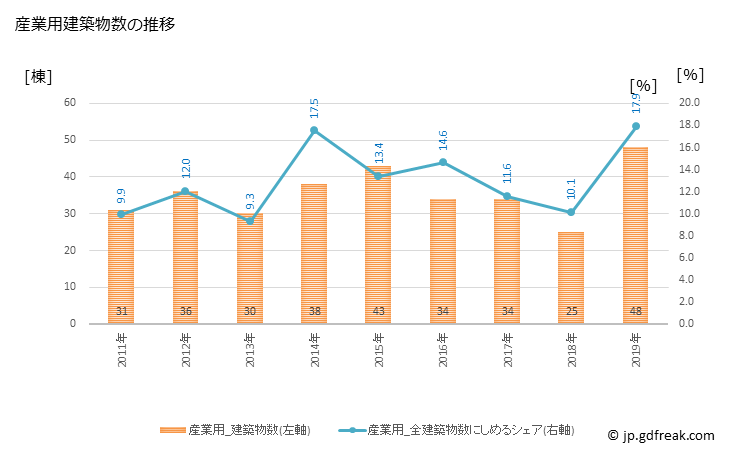 グラフ 年次 日高市(ﾋﾀﾞｶｼ 埼玉県)の建築着工の動向 産業用建築物数の推移