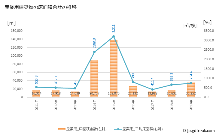 グラフ 年次 日高市(ﾋﾀﾞｶｼ 埼玉県)の建築着工の動向 産業用建築物の床面積合計の推移