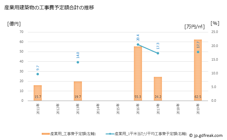 グラフ 年次 日高市(ﾋﾀﾞｶｼ 埼玉県)の建築着工の動向 産業用建築物の工事費予定額合計の推移