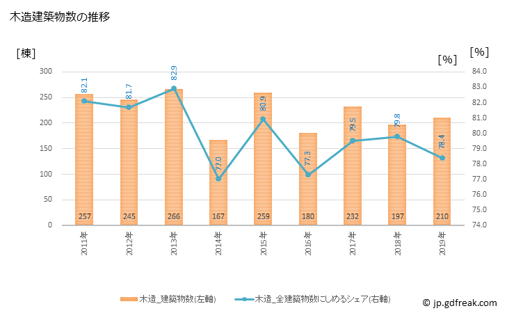 グラフ 年次 日高市(ﾋﾀﾞｶｼ 埼玉県)の建築着工の動向 木造建築物数の推移