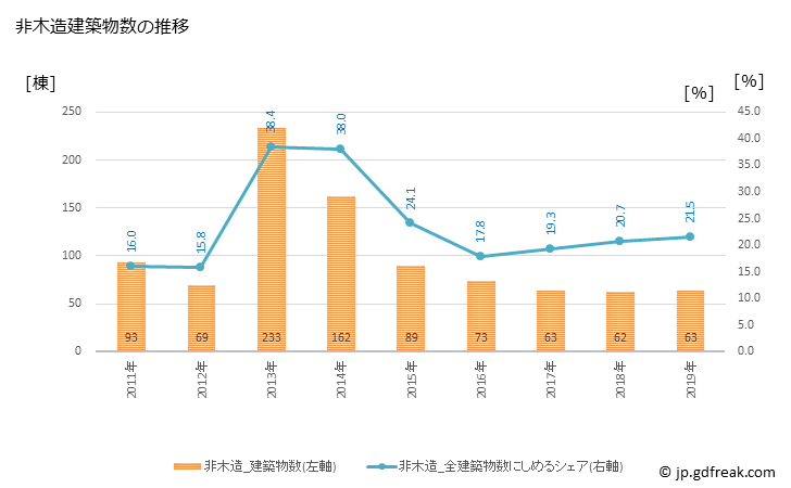 グラフ 年次 吉川市(ﾖｼｶﾜｼ 埼玉県)の建築着工の動向 非木造建築物数の推移