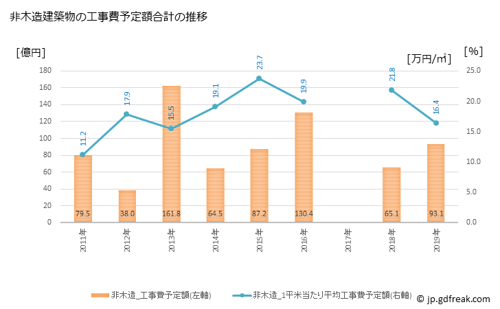 グラフ 年次 吉川市(ﾖｼｶﾜｼ 埼玉県)の建築着工の動向 非木造建築物の工事費予定額合計の推移