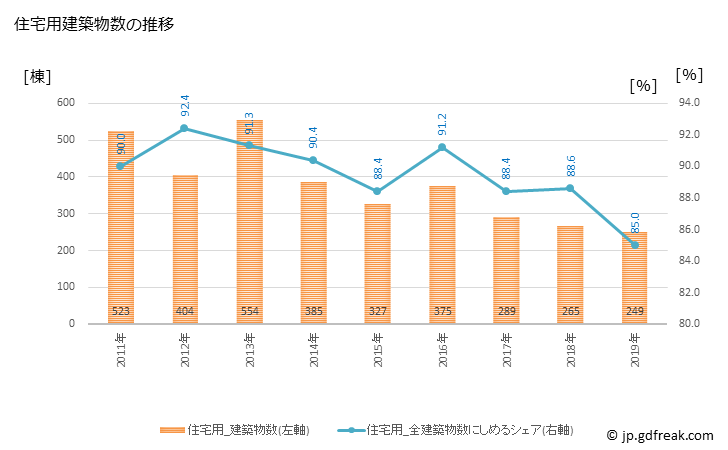 グラフ 年次 吉川市(ﾖｼｶﾜｼ 埼玉県)の建築着工の動向 住宅用建築物数の推移
