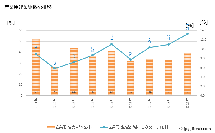 グラフ 年次 吉川市(ﾖｼｶﾜｼ 埼玉県)の建築着工の動向 産業用建築物数の推移