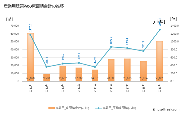 グラフ 年次 吉川市(ﾖｼｶﾜｼ 埼玉県)の建築着工の動向 産業用建築物の床面積合計の推移