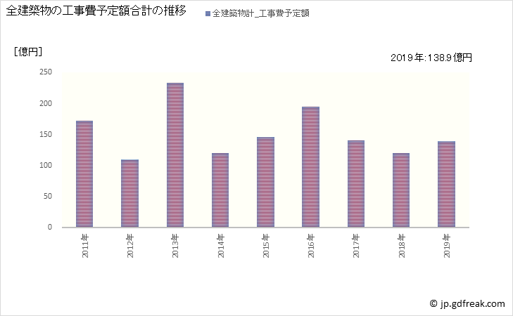 グラフ 年次 吉川市(ﾖｼｶﾜｼ 埼玉県)の建築着工の動向 全建築物の工事費予定額合計の推移