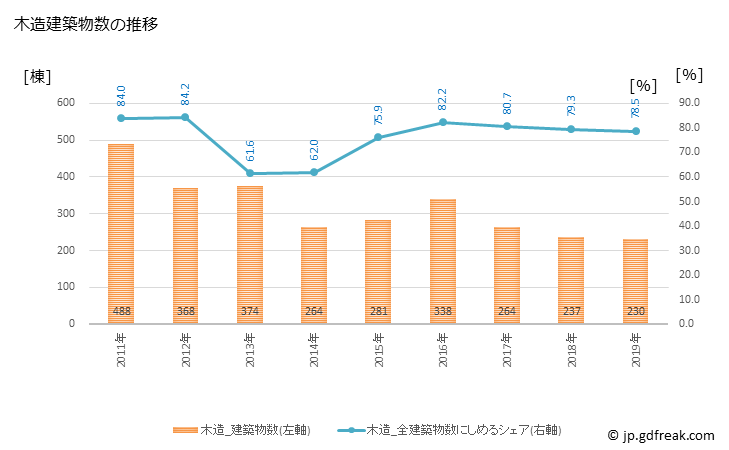 グラフ 年次 吉川市(ﾖｼｶﾜｼ 埼玉県)の建築着工の動向 木造建築物数の推移