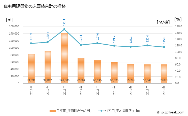 グラフ 年次 ふじみ野市(ﾌｼﾞﾐﾉｼ 埼玉県)の建築着工の動向 住宅用建築物の床面積合計の推移