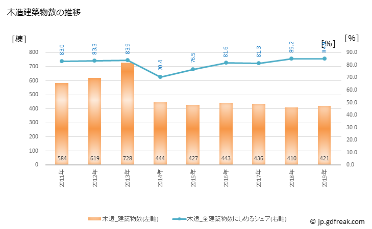 グラフ 年次 ふじみ野市(ﾌｼﾞﾐﾉｼ 埼玉県)の建築着工の動向 木造建築物数の推移