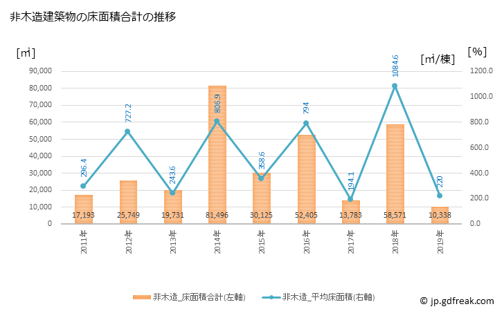 グラフ 年次 白岡市(ｼﾗｵｶｼ 埼玉県)の建築着工の動向 非木造建築物の床面積合計の推移
