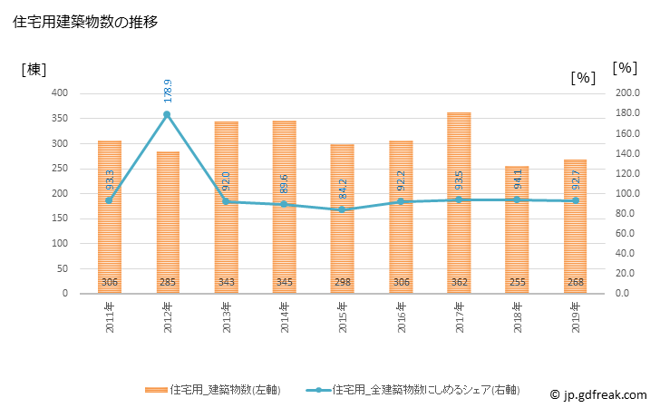 グラフ 年次 白岡市(ｼﾗｵｶｼ 埼玉県)の建築着工の動向 住宅用建築物数の推移