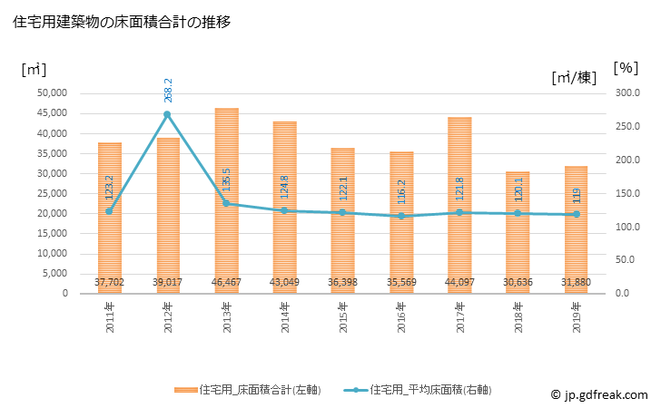 グラフ 年次 白岡市(ｼﾗｵｶｼ 埼玉県)の建築着工の動向 住宅用建築物の床面積合計の推移