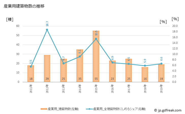 グラフ 年次 白岡市(ｼﾗｵｶｼ 埼玉県)の建築着工の動向 産業用建築物数の推移