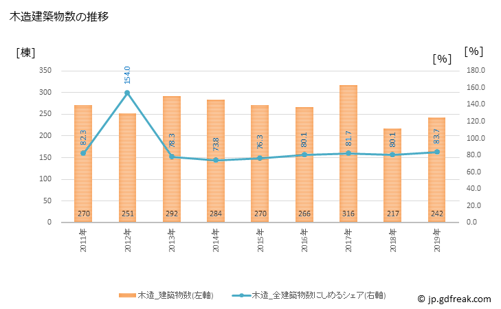 グラフ 年次 白岡市(ｼﾗｵｶｼ 埼玉県)の建築着工の動向 木造建築物数の推移