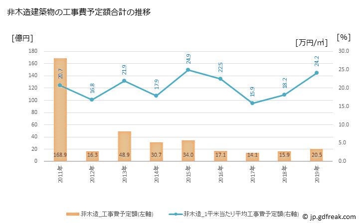 グラフ 年次 伊奈町(ｲﾅﾏﾁ 埼玉県)の建築着工の動向 非木造建築物の工事費予定額合計の推移