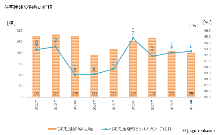 グラフ 年次 伊奈町(ｲﾅﾏﾁ 埼玉県)の建築着工の動向 住宅用建築物数の推移