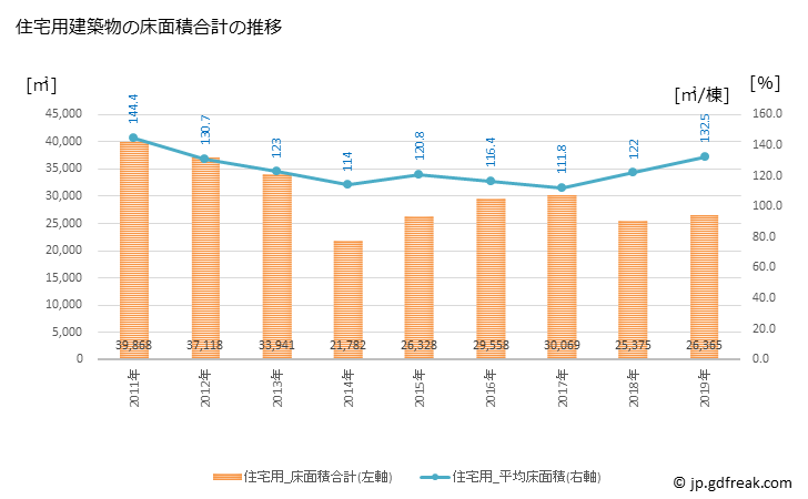 グラフ 年次 伊奈町(ｲﾅﾏﾁ 埼玉県)の建築着工の動向 住宅用建築物の床面積合計の推移