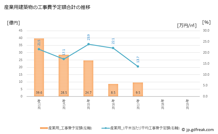 グラフ 年次 伊奈町(ｲﾅﾏﾁ 埼玉県)の建築着工の動向 産業用建築物の工事費予定額合計の推移