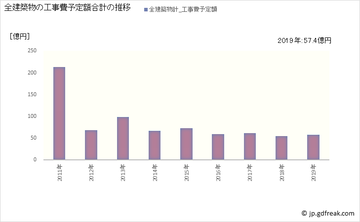 グラフ 年次 伊奈町(ｲﾅﾏﾁ 埼玉県)の建築着工の動向 全建築物の工事費予定額合計の推移