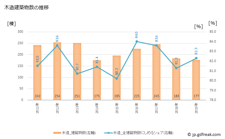 グラフ 年次 伊奈町(ｲﾅﾏﾁ 埼玉県)の建築着工の動向 木造建築物数の推移