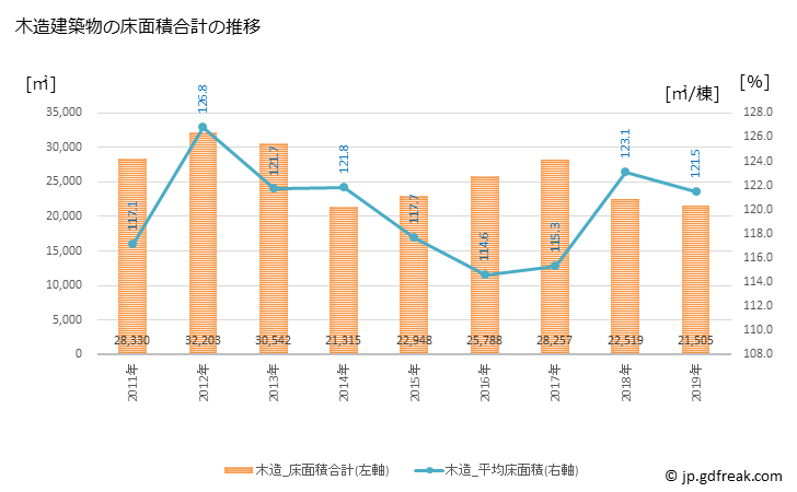 グラフ 年次 伊奈町(ｲﾅﾏﾁ 埼玉県)の建築着工の動向 木造建築物の床面積合計の推移