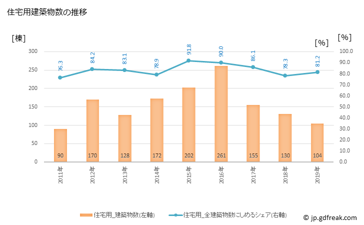 グラフ 年次 三芳町(ﾐﾖｼﾏﾁ 埼玉県)の建築着工の動向 住宅用建築物数の推移