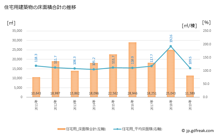 グラフ 年次 三芳町(ﾐﾖｼﾏﾁ 埼玉県)の建築着工の動向 住宅用建築物の床面積合計の推移