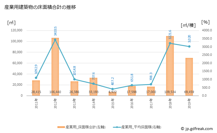 グラフ 年次 三芳町(ﾐﾖｼﾏﾁ 埼玉県)の建築着工の動向 産業用建築物の床面積合計の推移
