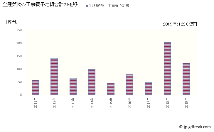 グラフ 年次 三芳町(ﾐﾖｼﾏﾁ 埼玉県)の建築着工の動向 全建築物の工事費予定額合計の推移