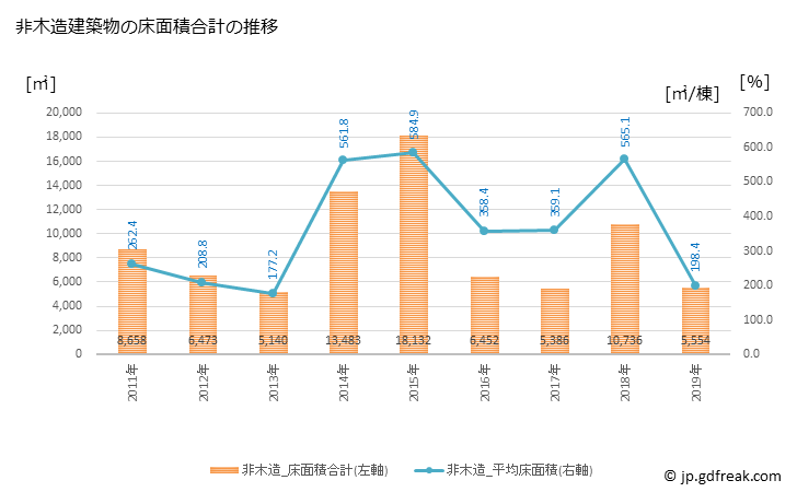 グラフ 年次 毛呂山町(ﾓﾛﾔﾏﾏﾁ 埼玉県)の建築着工の動向 非木造建築物の床面積合計の推移