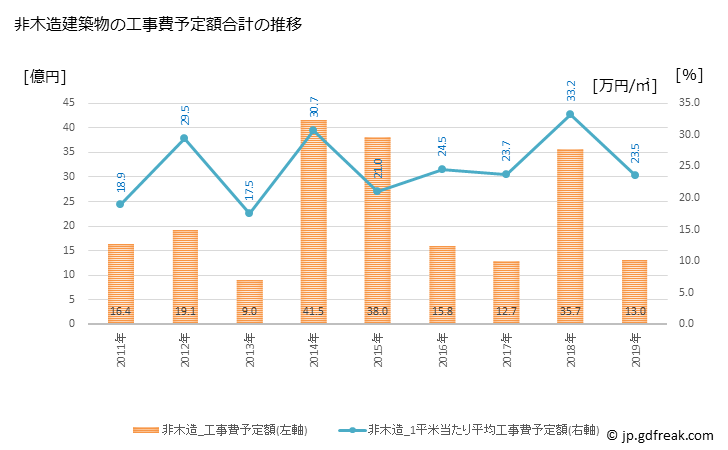 グラフ 年次 毛呂山町(ﾓﾛﾔﾏﾏﾁ 埼玉県)の建築着工の動向 非木造建築物の工事費予定額合計の推移