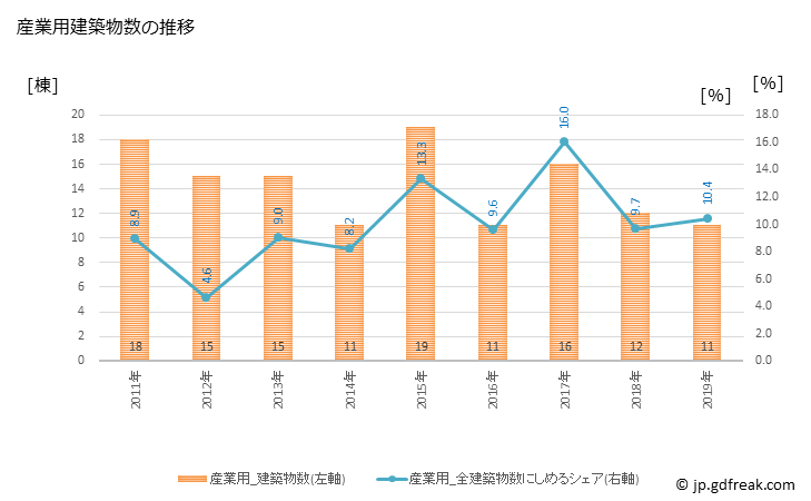 グラフ 年次 毛呂山町(ﾓﾛﾔﾏﾏﾁ 埼玉県)の建築着工の動向 産業用建築物数の推移