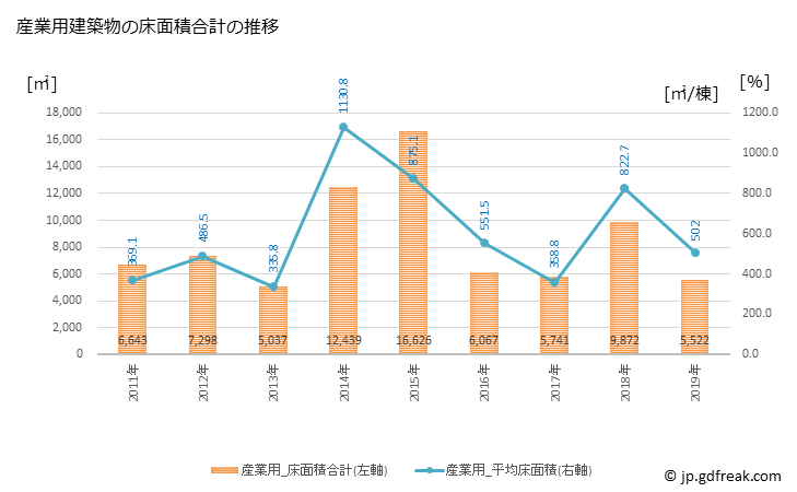 グラフ 年次 毛呂山町(ﾓﾛﾔﾏﾏﾁ 埼玉県)の建築着工の動向 産業用建築物の床面積合計の推移