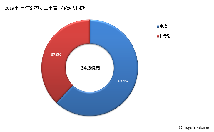 グラフ 年次 毛呂山町(ﾓﾛﾔﾏﾏﾁ 埼玉県)の建築着工の動向 全建築物の工事費予定額の内訳