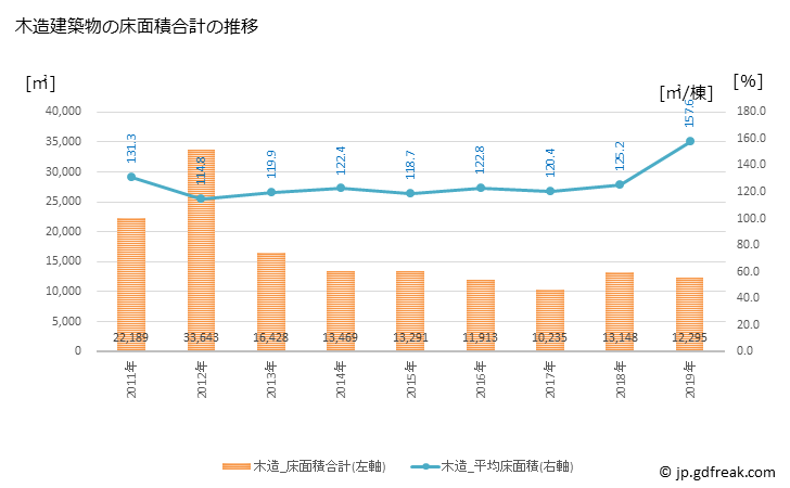 グラフ 年次 毛呂山町(ﾓﾛﾔﾏﾏﾁ 埼玉県)の建築着工の動向 木造建築物の床面積合計の推移