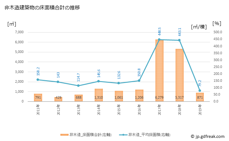 グラフ 年次 越生町(ｵｺﾞｾﾏﾁ 埼玉県)の建築着工の動向 非木造建築物の床面積合計の推移
