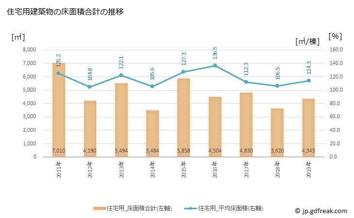 グラフ 年次 越生町(ｵｺﾞｾﾏﾁ 埼玉県)の建築着工の動向 住宅用建築物の床面積合計の推移