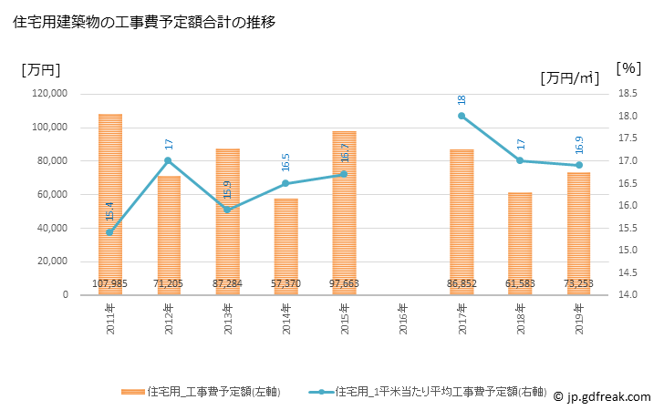 グラフ 年次 越生町(ｵｺﾞｾﾏﾁ 埼玉県)の建築着工の動向 住宅用建築物の工事費予定額合計の推移