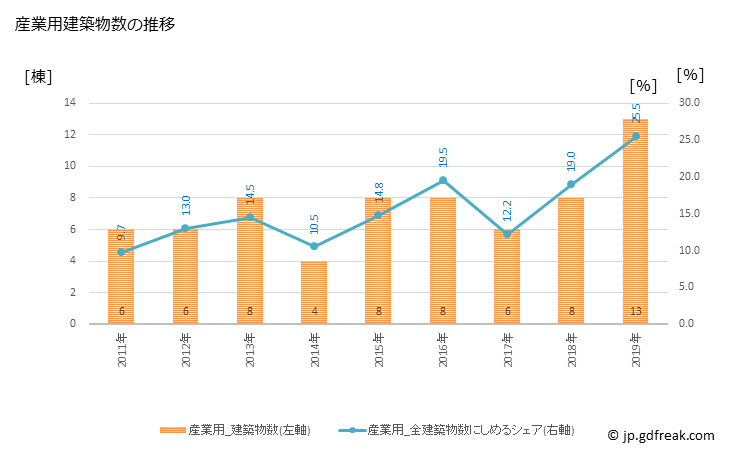 グラフ 年次 越生町(ｵｺﾞｾﾏﾁ 埼玉県)の建築着工の動向 産業用建築物数の推移
