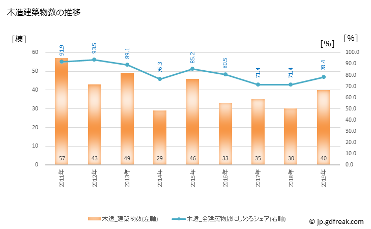 グラフ 年次 越生町(ｵｺﾞｾﾏﾁ 埼玉県)の建築着工の動向 木造建築物数の推移