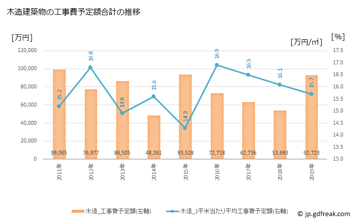 グラフ 年次 越生町(ｵｺﾞｾﾏﾁ 埼玉県)の建築着工の動向 木造建築物の工事費予定額合計の推移