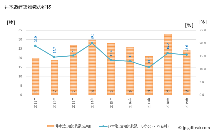 グラフ 年次 滑川町(ﾅﾒｶﾞﾜﾏﾁ 埼玉県)の建築着工の動向 非木造建築物数の推移