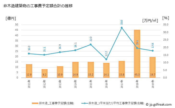 グラフ 年次 滑川町(ﾅﾒｶﾞﾜﾏﾁ 埼玉県)の建築着工の動向 非木造建築物の工事費予定額合計の推移