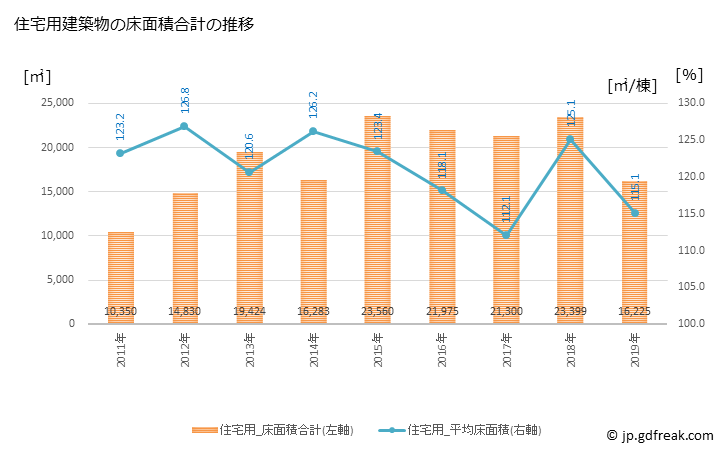 グラフ 年次 滑川町(ﾅﾒｶﾞﾜﾏﾁ 埼玉県)の建築着工の動向 住宅用建築物の床面積合計の推移